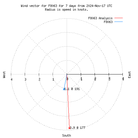 Wind vector chart for last 7 days