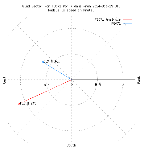 Wind vector chart for last 7 days