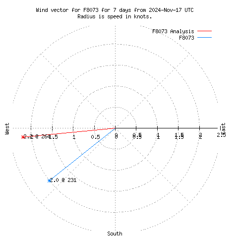 Wind vector chart for last 7 days