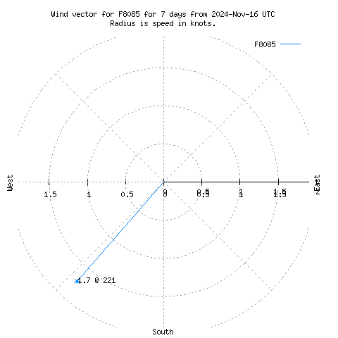 Wind vector chart for last 7 days