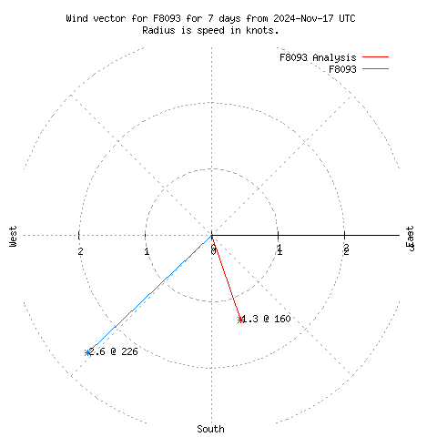 Wind vector chart for last 7 days