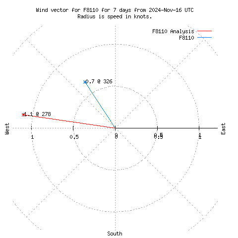 Wind vector chart for last 7 days