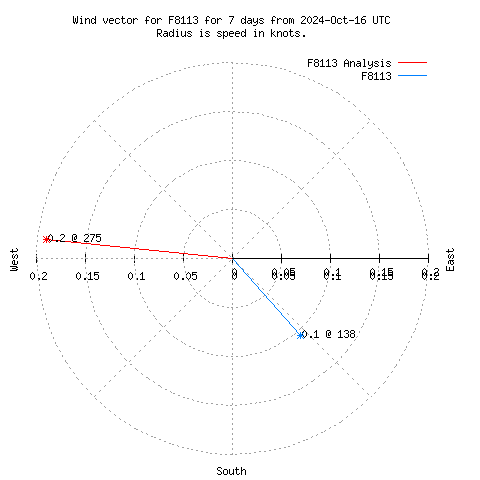 Wind vector chart for last 7 days