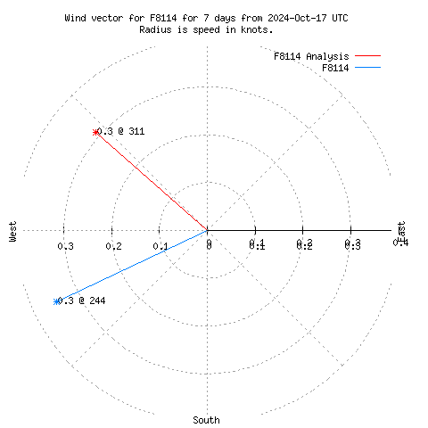 Wind vector chart for last 7 days