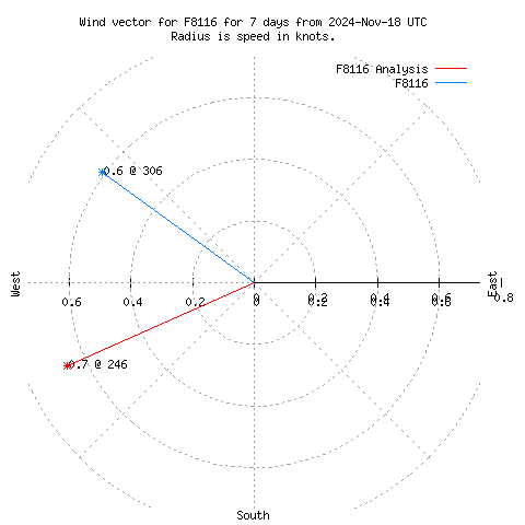 Wind vector chart for last 7 days