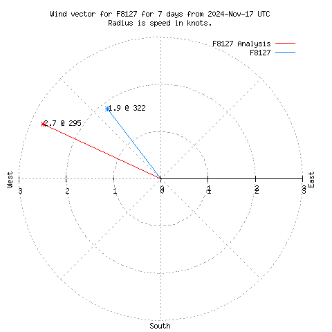 Wind vector chart for last 7 days