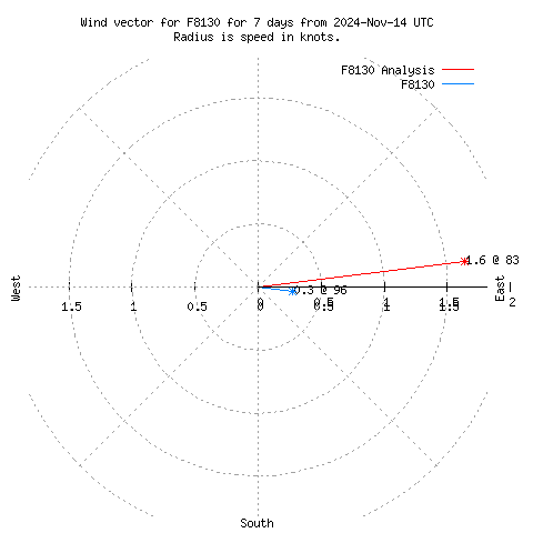 Wind vector chart for last 7 days