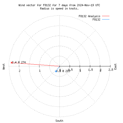 Wind vector chart for last 7 days