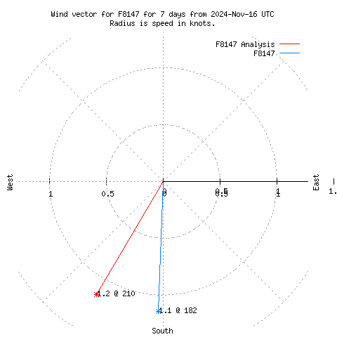 Wind vector chart for last 7 days