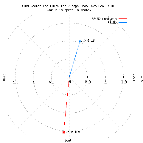 Wind vector chart for last 7 days