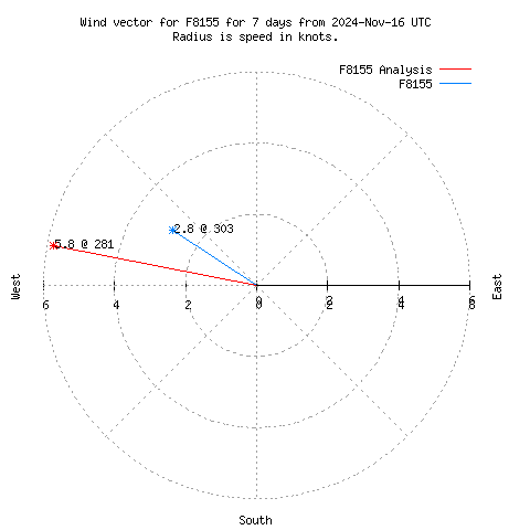 Wind vector chart for last 7 days