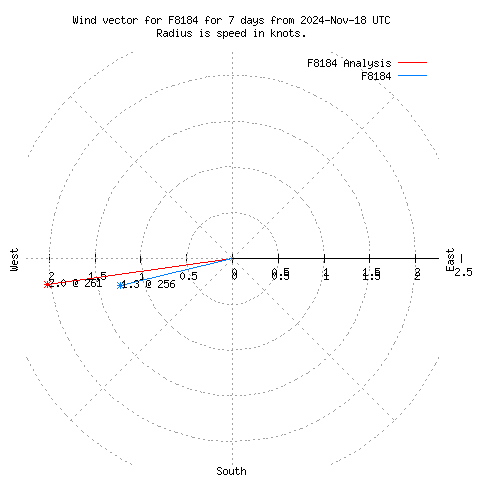 Wind vector chart for last 7 days