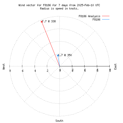 Wind vector chart for last 7 days