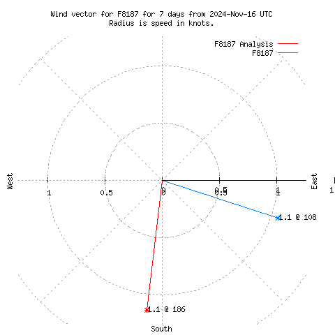 Wind vector chart for last 7 days