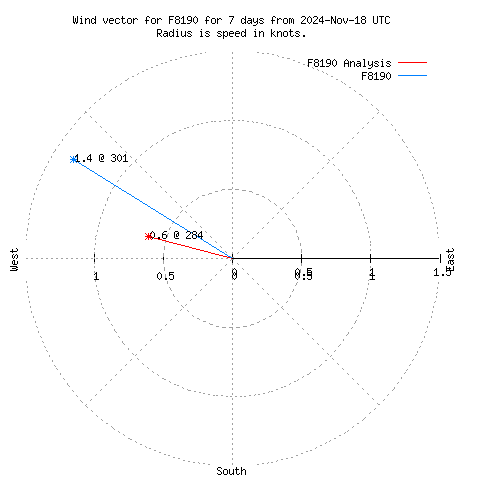 Wind vector chart for last 7 days