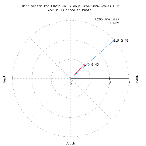 Wind vector chart for last 7 days