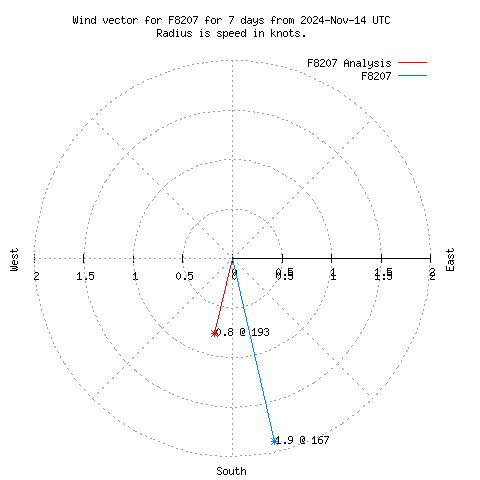 Wind vector chart for last 7 days