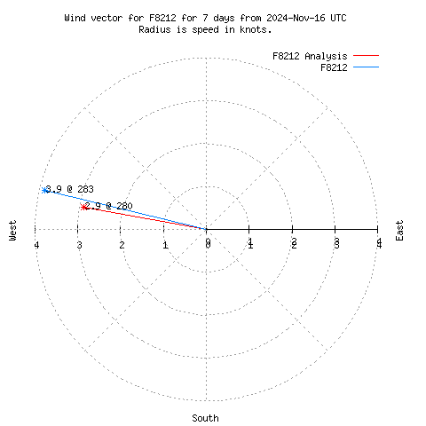 Wind vector chart for last 7 days