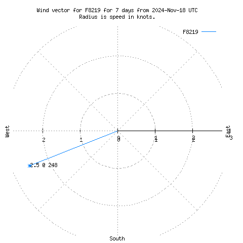 Wind vector chart for last 7 days