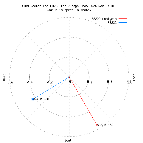 Wind vector chart for last 7 days