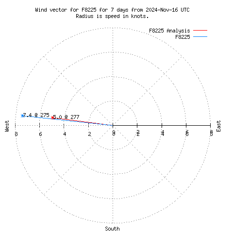 Wind vector chart for last 7 days