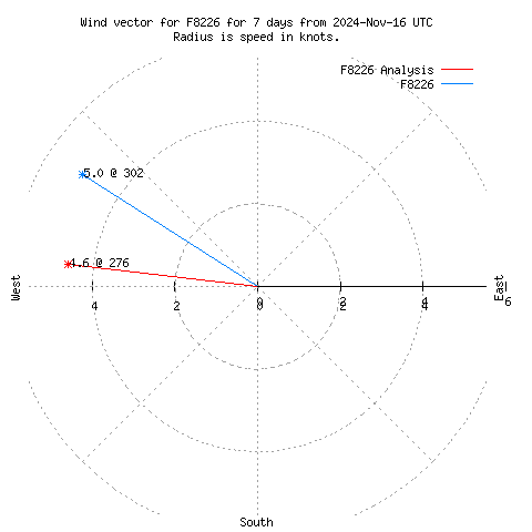 Wind vector chart for last 7 days