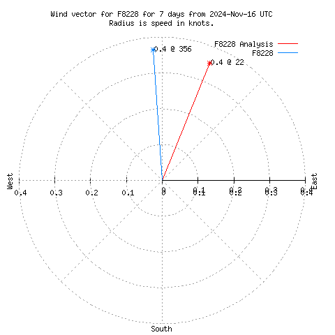 Wind vector chart for last 7 days