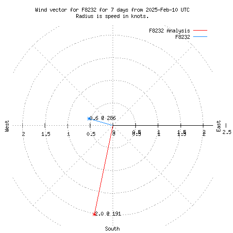 Wind vector chart for last 7 days