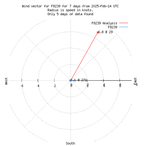 Wind vector chart for last 7 days