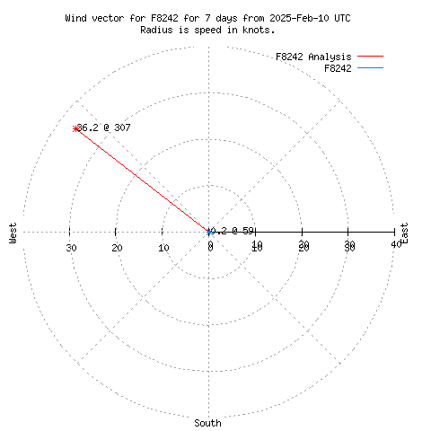 Wind vector chart for last 7 days