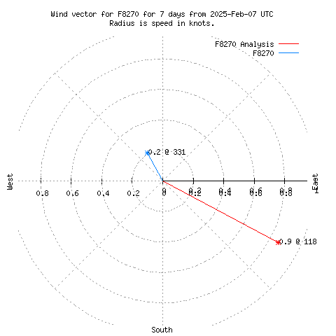 Wind vector chart for last 7 days