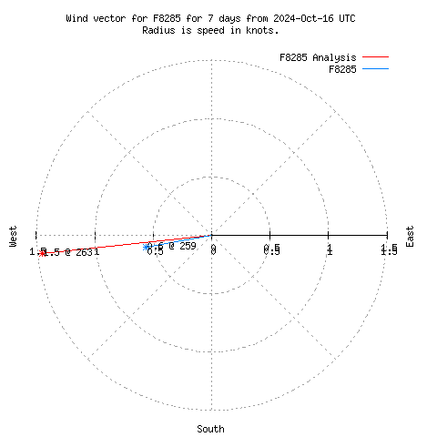 Wind vector chart for last 7 days