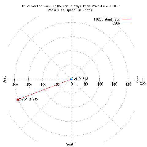 Wind vector chart for last 7 days