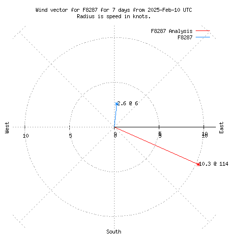 Wind vector chart for last 7 days