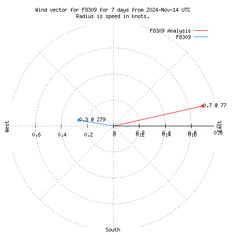 Wind vector chart for last 7 days