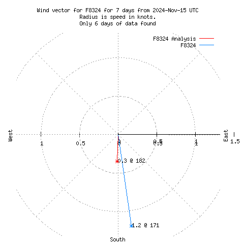 Wind vector chart for last 7 days