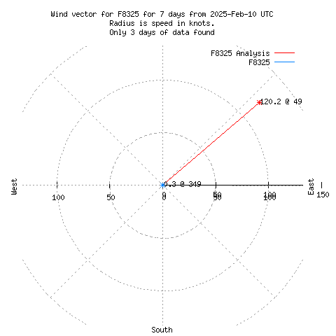 Wind vector chart for last 7 days