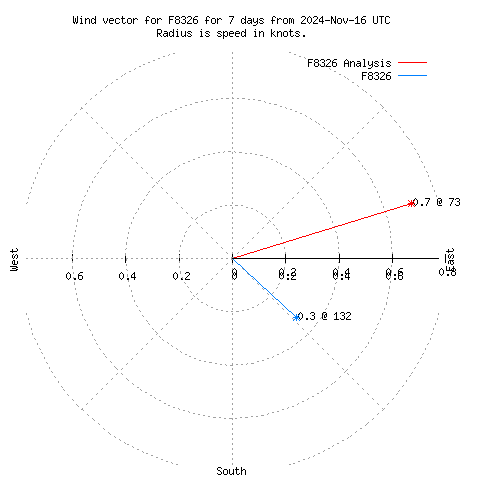 Wind vector chart for last 7 days