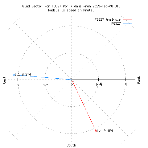 Wind vector chart for last 7 days