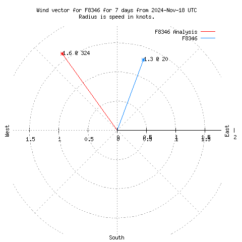 Wind vector chart for last 7 days