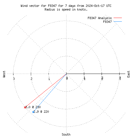 Wind vector chart for last 7 days