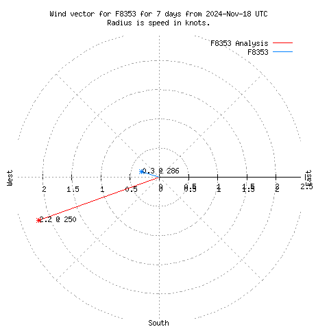 Wind vector chart for last 7 days