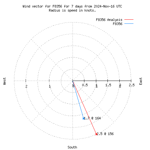 Wind vector chart for last 7 days