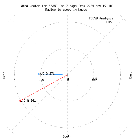 Wind vector chart for last 7 days