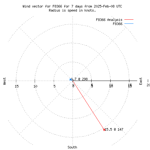 Wind vector chart for last 7 days