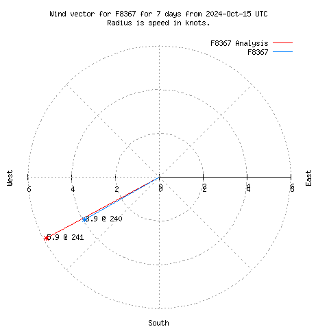 Wind vector chart for last 7 days