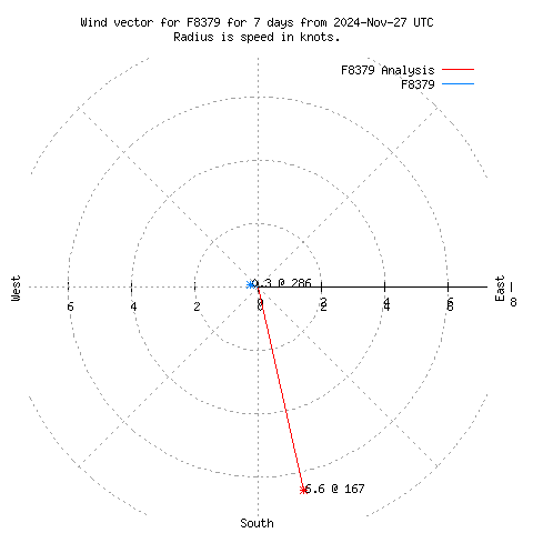 Wind vector chart for last 7 days