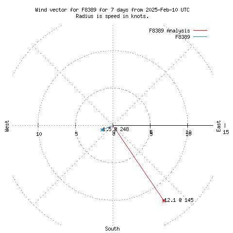 Wind vector chart for last 7 days