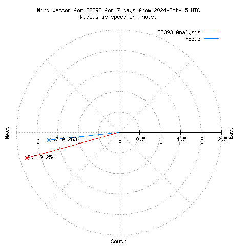 Wind vector chart for last 7 days