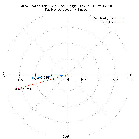 Wind vector chart for last 7 days